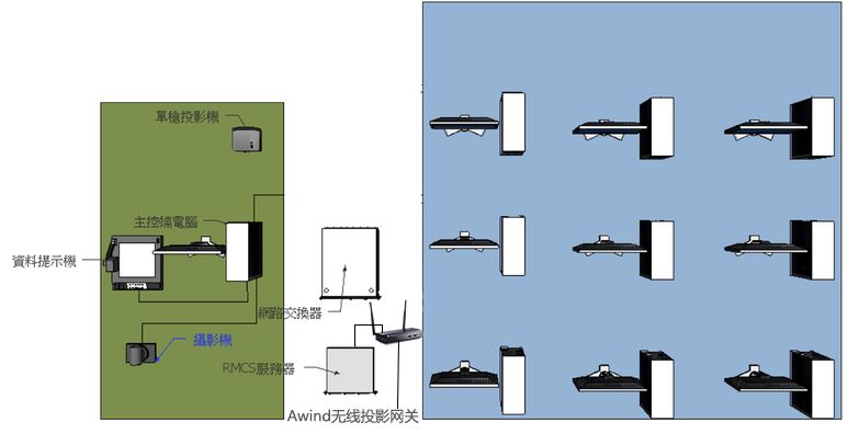 無線投影網關,手機投屏,多屏互動,投屏,一鍵投影,Airplay ,翻轉課堂