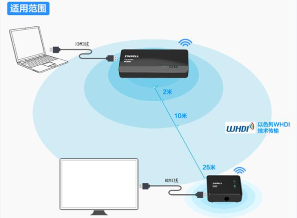 電腦手機無線傳輸