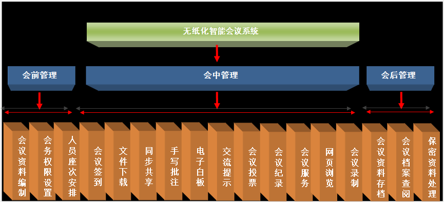 無紙化智能會議系統技術方案