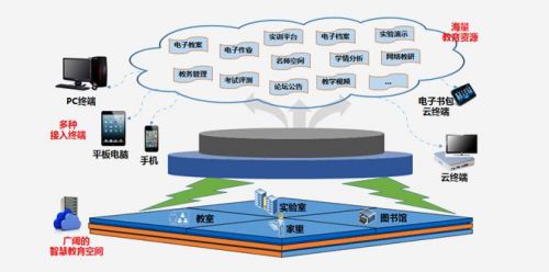 智慧教育云，網(wǎng)上教學平臺