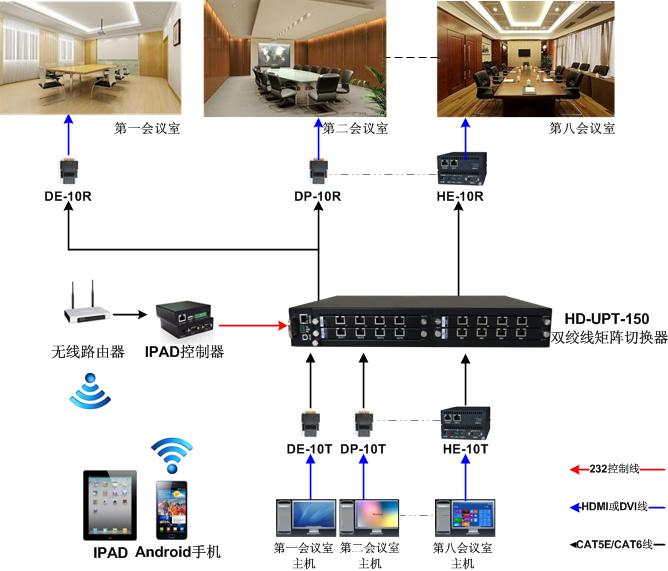 智能會(huì)議系統(tǒng)有線投屏解決方案