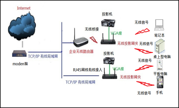 通過無線路由器橋接實現無線投屏 通過無線路由器橋接實現無線投屏