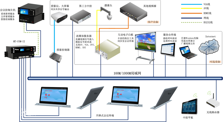 視頻會議系統方案