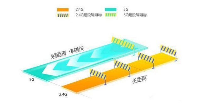 無線同屏器5G和2.4G區別