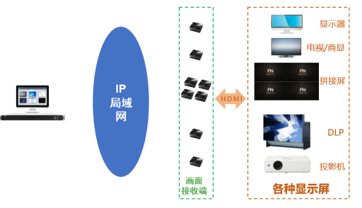 無線傳屏器怎么使用 無線傳屏器怎么使用
