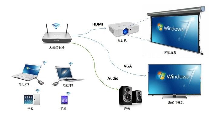局域網內怎樣實現無線投屏
