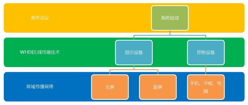 移動(dòng)多屏無(wú)線同步會(huì)議系統(tǒng)