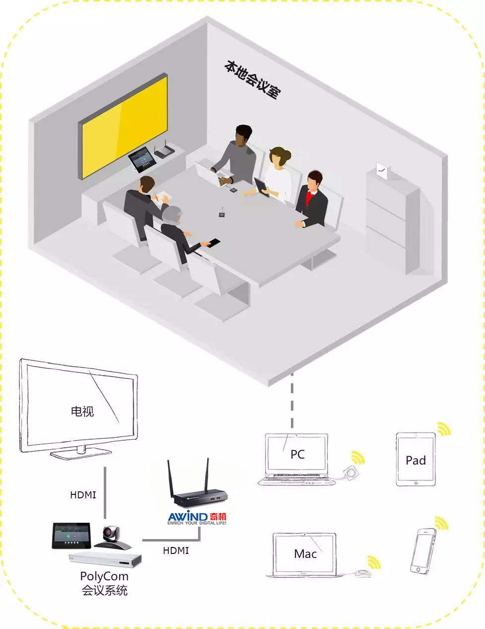 無線投屏視頻會議 無線投屏視頻會議