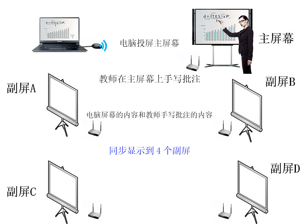 多屏顯示、電腦投屏到8個電視 多屏顯示、電腦投屏到8個電視