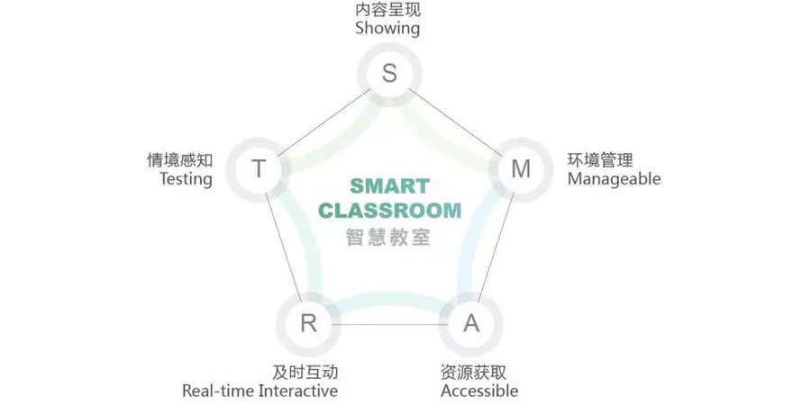 智慧教室“SMART”概念模型