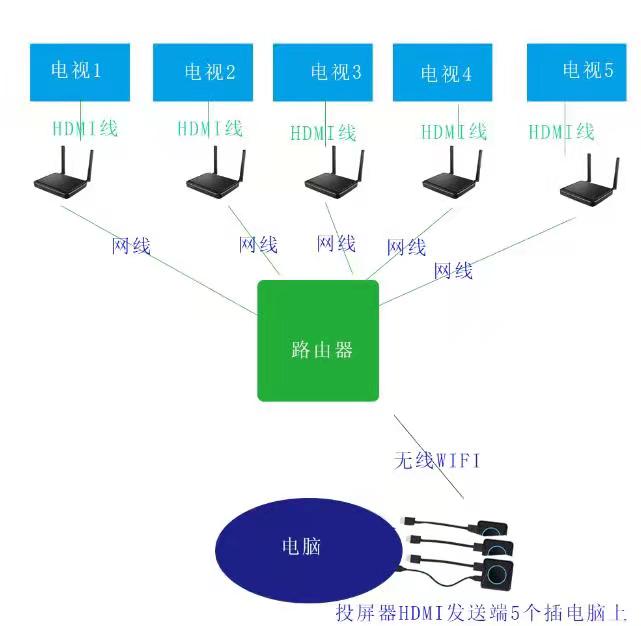 一機多屏，畫面顯示不一樣