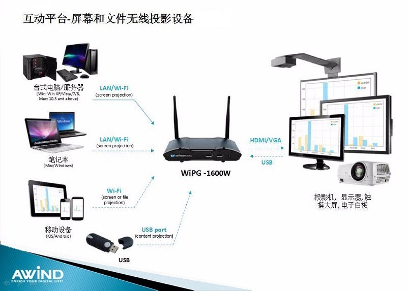 無線投屏 無線投屏