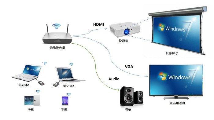 多媒體教室投屏