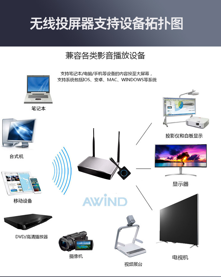 會議投屏,會議室內的無線投屏設備
